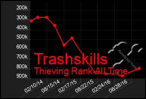 Total Graph of Trashskills