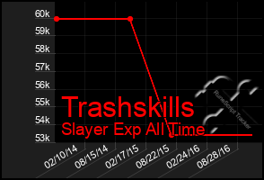 Total Graph of Trashskills