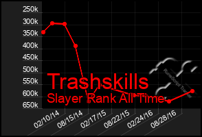 Total Graph of Trashskills