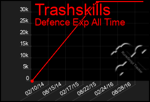 Total Graph of Trashskills