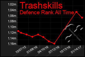 Total Graph of Trashskills