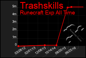 Total Graph of Trashskills