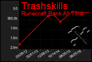 Total Graph of Trashskills