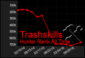 Total Graph of Trashskills