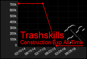 Total Graph of Trashskills