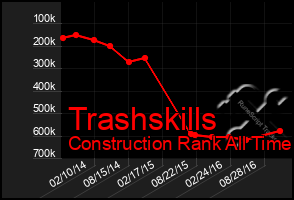 Total Graph of Trashskills