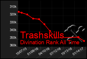 Total Graph of Trashskills