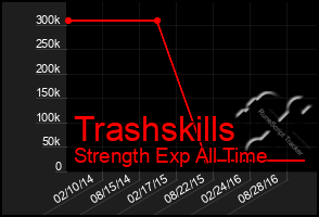 Total Graph of Trashskills