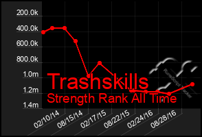 Total Graph of Trashskills