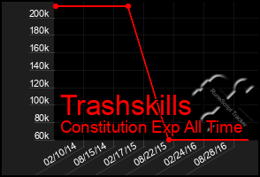 Total Graph of Trashskills