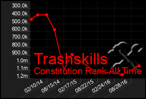 Total Graph of Trashskills