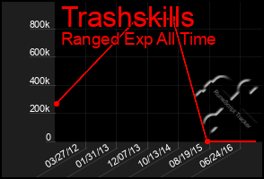 Total Graph of Trashskills