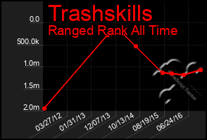 Total Graph of Trashskills