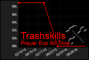 Total Graph of Trashskills