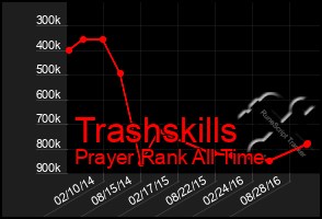 Total Graph of Trashskills