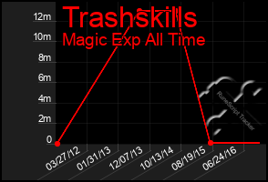 Total Graph of Trashskills