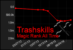 Total Graph of Trashskills