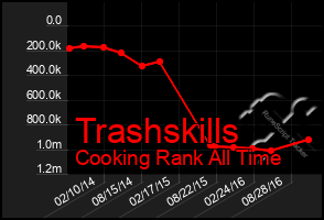 Total Graph of Trashskills