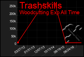 Total Graph of Trashskills