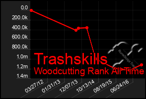 Total Graph of Trashskills