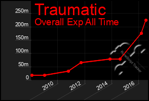 Total Graph of Traumatic