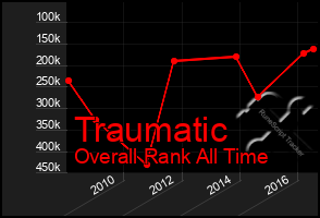 Total Graph of Traumatic