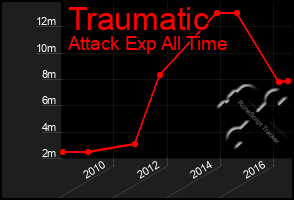 Total Graph of Traumatic