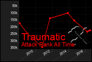 Total Graph of Traumatic