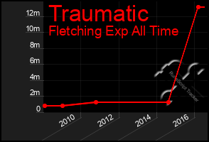 Total Graph of Traumatic