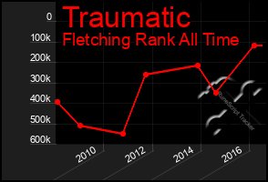 Total Graph of Traumatic