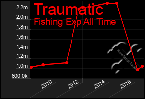 Total Graph of Traumatic