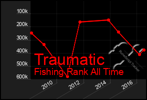 Total Graph of Traumatic