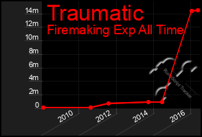 Total Graph of Traumatic