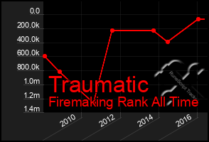 Total Graph of Traumatic