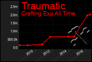 Total Graph of Traumatic