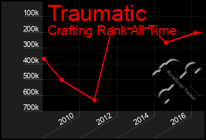 Total Graph of Traumatic