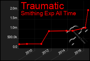 Total Graph of Traumatic