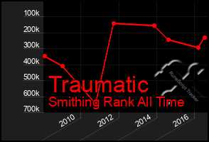 Total Graph of Traumatic