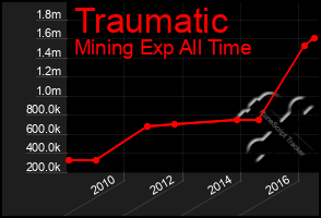 Total Graph of Traumatic