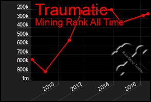 Total Graph of Traumatic