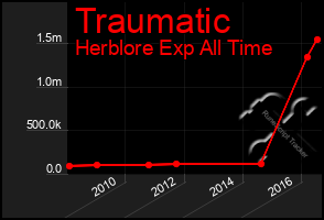 Total Graph of Traumatic