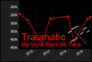 Total Graph of Traumatic