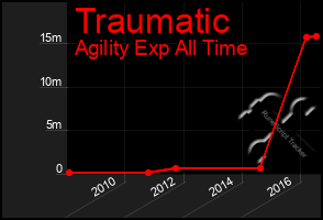 Total Graph of Traumatic