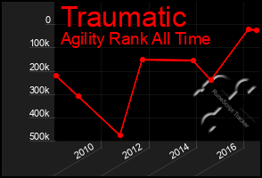 Total Graph of Traumatic