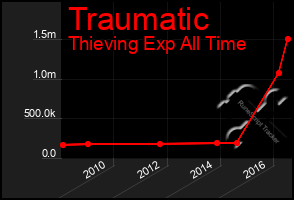 Total Graph of Traumatic