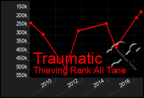 Total Graph of Traumatic