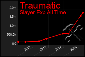 Total Graph of Traumatic