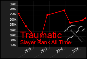 Total Graph of Traumatic