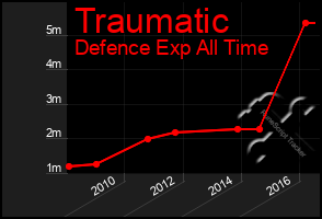 Total Graph of Traumatic