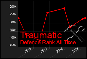 Total Graph of Traumatic